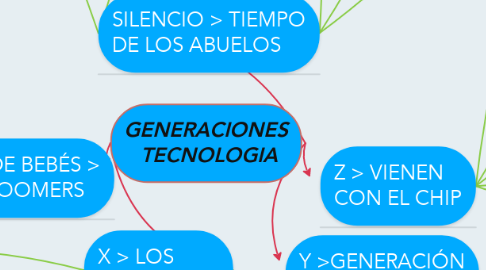 Mind Map: GENERACIONES  TECNOLOGIA