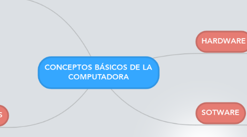 Mind Map: CONCEPTOS BÁSICOS DE LA COMPUTADORA