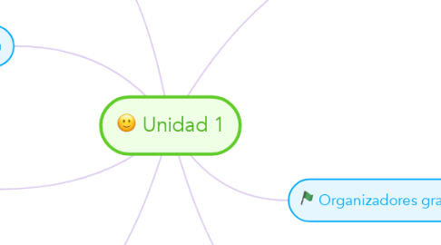 Mind Map: Unidad 1