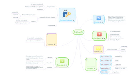 Mind Map: Criptografía