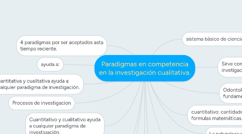 Mind Map: Paradigmas en competencia en la investigación cualitativa.