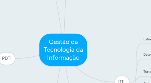 Mind Map: Gestão da Tecnologia da Informação