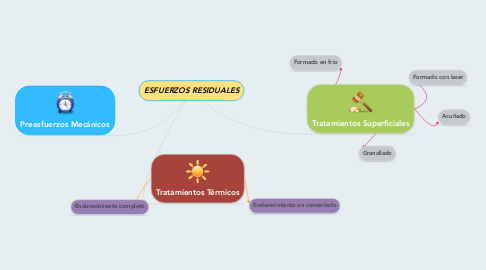 Mind Map: ESFUERZOS RESIDUALES