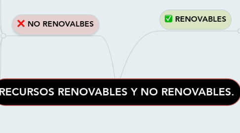 Mind Map: RECURSOS RENOVABLES Y NO RENOVABLES.