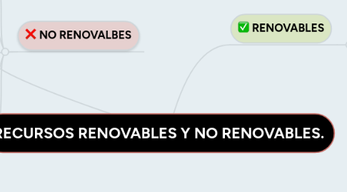 Mind Map: RECURSOS RENOVABLES Y NO RENOVABLES.