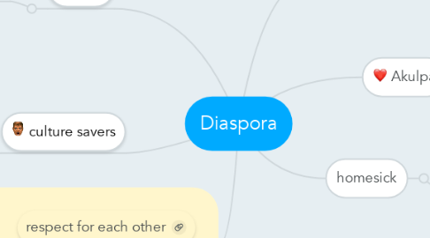 Mind Map: Diaspora