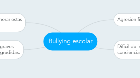 Mind Map: Bullying escolar