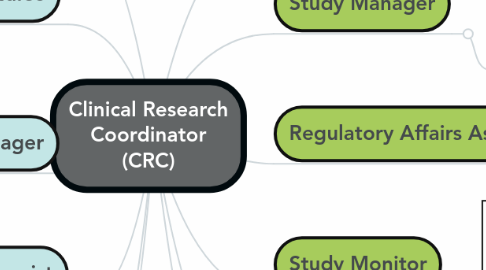 Mind Map: Clinical Research Coordinator (CRC)