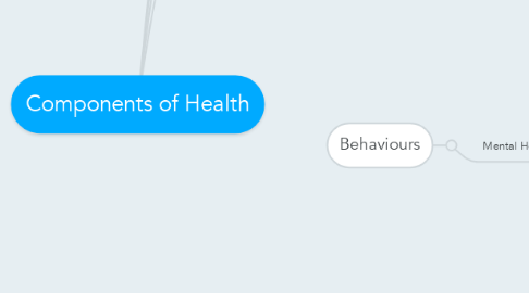 Mind Map: Components of Health