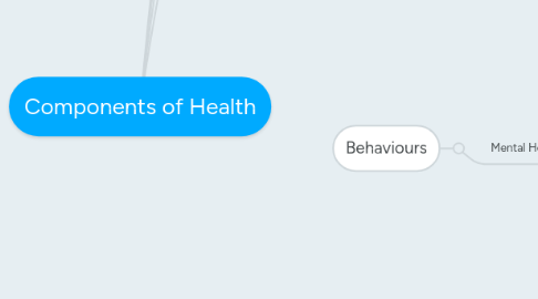 Mind Map: Components of Health