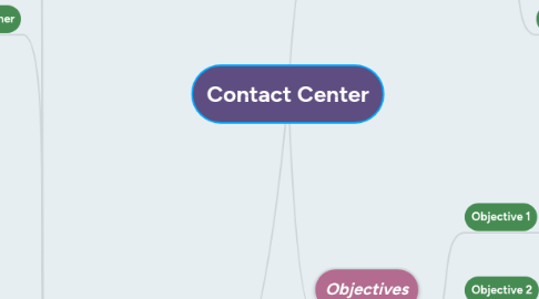 Mind Map: Contact Center