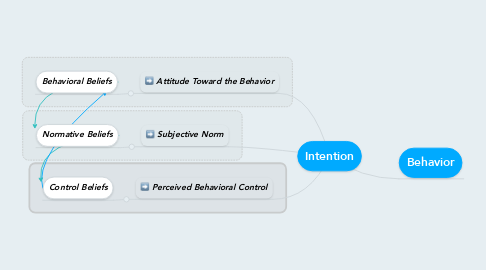 Mind Map: Intention