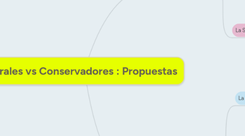 Mind Map: Liberales vs Conservadores : Propuestas