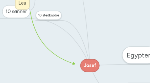 Mind Map: Josef