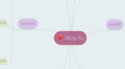 Mind Map: Moly.hu