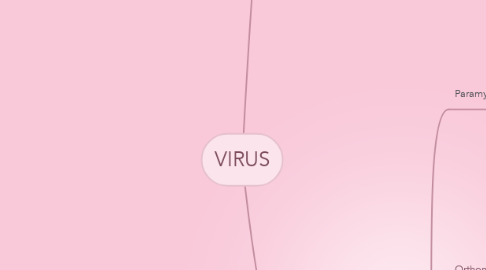 Mind Map: VIRUS