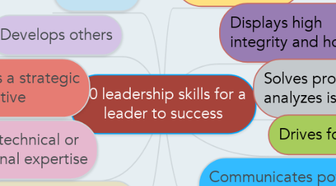 Mind Map: 10 leadership skills for a leader to success
