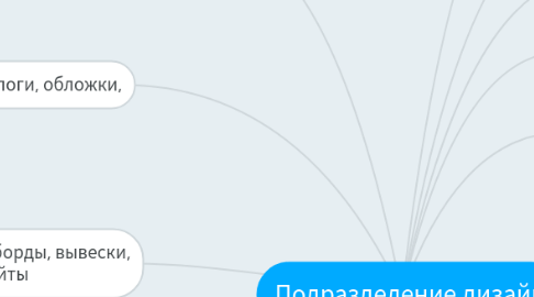 Mind Map: Подразделение дизайн