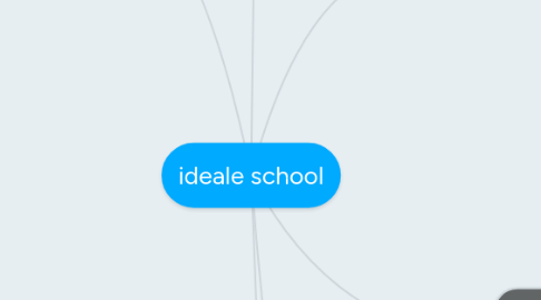 Mind Map: ideale school