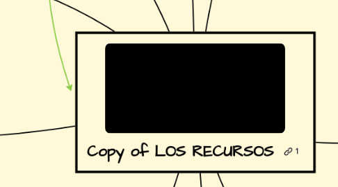 Mind Map: Copy of LOS RECURSOS