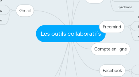 Mind Map: Les outils collaboratifs