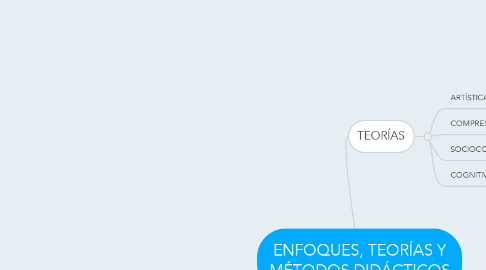 Mind Map: ENFOQUES, TEORÍAS Y MÉTODOS DIDÁCTICOS