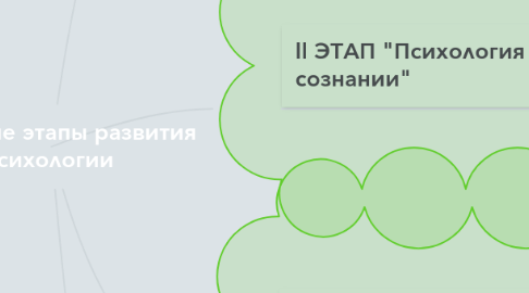 Mind Map: Основные этапы развития психологии