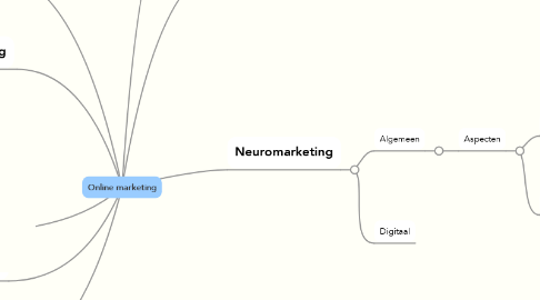 Mind Map: Online marketing