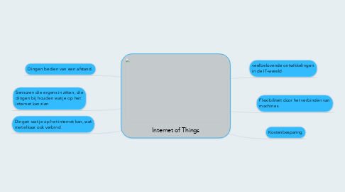 Mind Map: Internet of Things