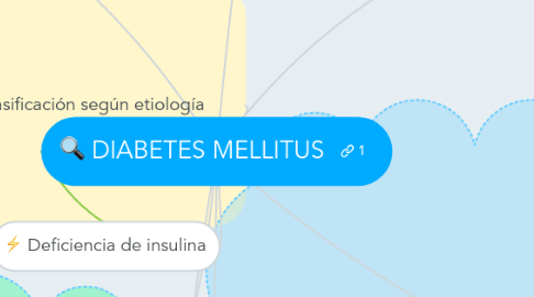 Mind Map: DIABETES MELLITUS