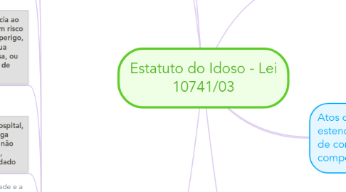 Mind Map: Estatuto do Idoso - Lei 10741/03