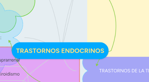 Mind Map: TRASTORNOS ENDOCRINOS