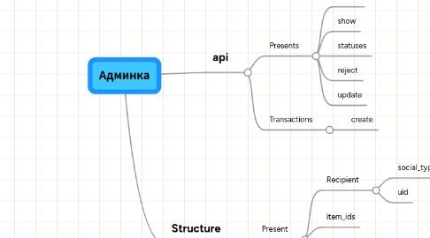 Mind Map: Админка