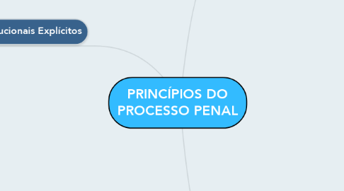 Mind Map: PRINCÍPIOS DO PROCESSO PENAL