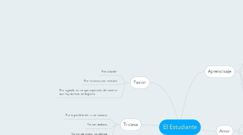 Mind Map: El Estudiante