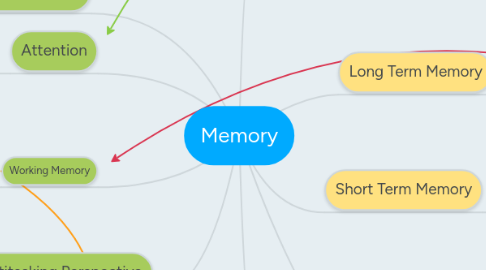 Mind Map: Memory