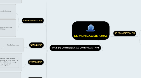 Mind Map: COMUNICACIÓN ORAL