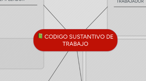 Mind Map: CODIGO SUSTANTIVO DE TRABAJO