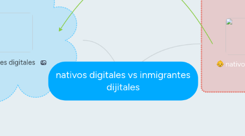 Mind Map: nativos digitales vs inmigrantes dijitales