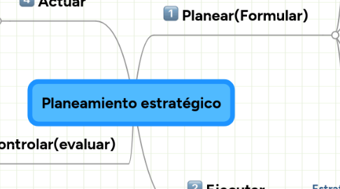 Mind Map: Planeamiento estratégico