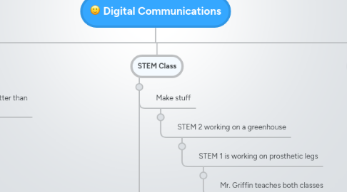 Mind Map: Digital Communications