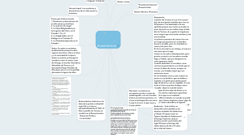 Mind Map: El Lazarillo de Tormes