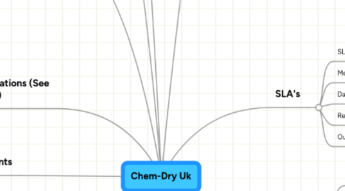 Mind Map: Chem-Dry Uk