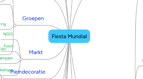 Mind Map: Fiesta Mundial