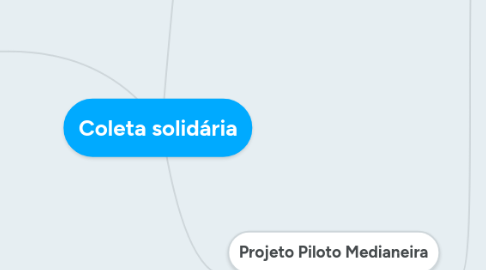 Mind Map: Coleta solidária