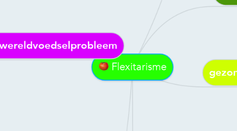 Mind Map: Flexitarisme