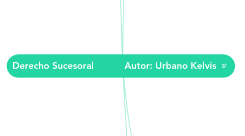 Mind Map: Derecho Sucesoral Autor: Urbano Kelvis