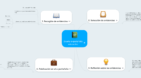 Mind Map: Diseño e-portafolio educativo