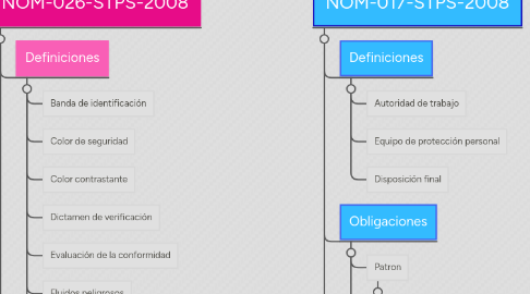 Mind Map: Normas de seguridad