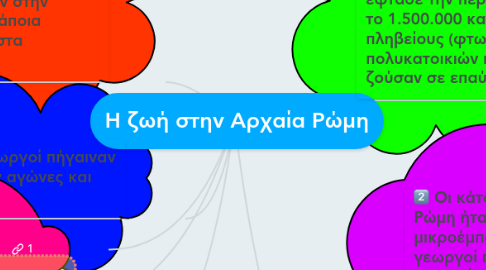 Mind Map: Η ζωή στην Αρχαία Ρώμη